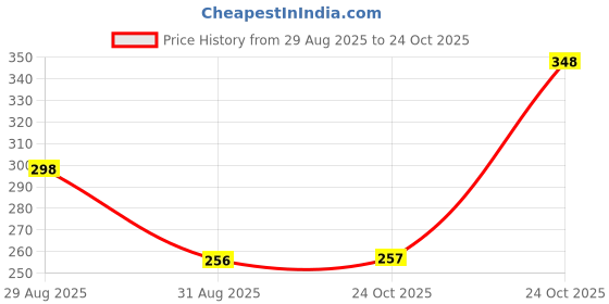 amazon.in rupa jon Women's Snug Fit Thermal Bottom rupa jon Price History Graph from 29 Aug 2025 to 24 Oct 2025