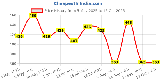 amazon.in rupa jon Women's Solid Regular Fit Camisole rupa jon Price History Graph from 5 May 2025 to 12 Oct 2025