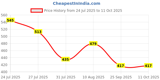 amazon.in rupa jon Women's Solid Standard Camisole rupa jon Price History Graph from 24 Jul 2025 to 10 Oct 2025