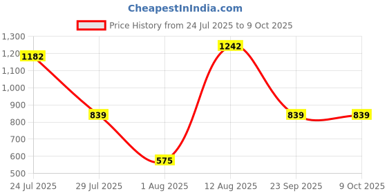 amazon.in rupa Men Rainwear For Men, Waterproof Nylon Blended Casual Style Rain Standard Length Jacket With Pants And Carry Bag,Pack Of 1 rupa Price History Graph from 24 Jul 2025 to 4 Oct 2025