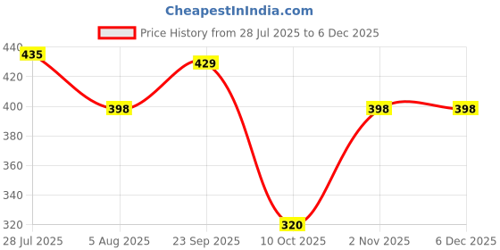amazon.in rupa Men's Classic Thermal Bottom rupa Price History Graph from 28 Jul 2025 to 4 Dec 2025