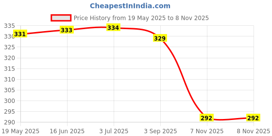 amazon.in rupa Men's Cotton Modern Letter Print Briefs rupa Price History Graph from 19 May 2025 to 7 Nov 2025
