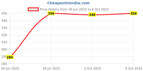 amazon.in rupa jon Rupa Men's Cotton Modern Solid Trunks (Jon Obama and Print May Vary_Large), Assorted rupa jon Price History Graph from 30 Jun 2025 to 6 Oct 2025