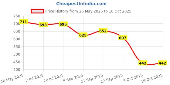 amazon.in rupa Men's Cotton Regular Printed Briefs (Pack of 5) (Macroman Mini 100x5_Multicolour_100 CM) rupa Price History Graph from 26 May 2025 to 15 Oct 2025