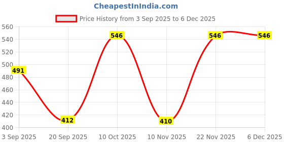 amazon.in rupa Men's Cotton Regular Solid Trunks rupa Price History Graph from 3 Sep 2025 to 5 Dec 2025