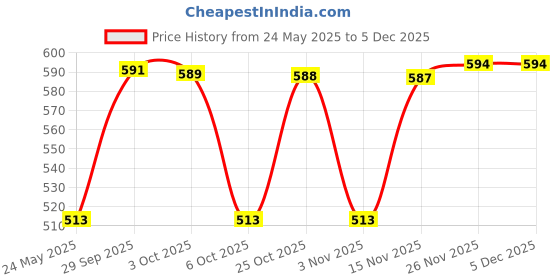 amazon.in rupa Men's Cotton Solid Briefs rupa Price History Graph from 24 May 2025 to 4 Dec 2025