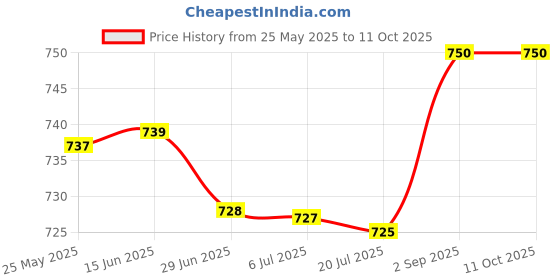 amazon.in rupa Men's Cotton Solid (Pack of 5) (Macroman Col Plain Trunk (PO5)-3XL_3_Multicolour_105 CM) rupa Price History Graph from 25 May 2025 to 11 Oct 2025