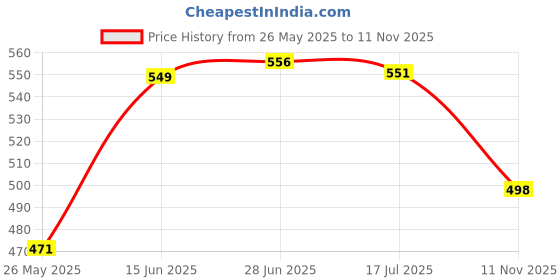 amazon.in rupa Men's Cotton Solid Trunks rupa Price History Graph from 26 May 2025 to 11 Nov 2025
