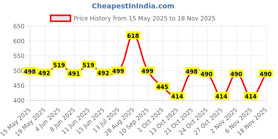 amazon.in rupa Men's Cotton Solid Trunks rupa Price History Graph from 15 May 2025 to 18 Nov 2025