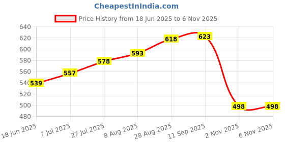 amazon.in rupa Men's Cotton Solid Trunks rupa Price History Graph from 18 Jun 2025 to 4 Nov 2025