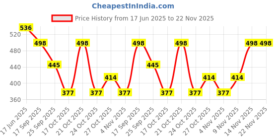 amazon.in rupa Men's Cotton Solid Trunks rupa Price History Graph from 17 Jun 2025 to 22 Nov 2025