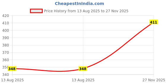 amazon.in rupa Men's Cotton Stretch Fit Vest rupa Price History Graph from 13 Aug 2025 to 27 Nov 2025
