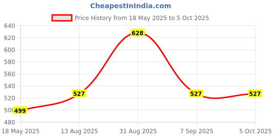 amazon.in rupa Men's Cotton Trunks (Pack of 5) (Multicolored_90) rupa Price History Graph from 18 May 2025 to 5 Oct 2025