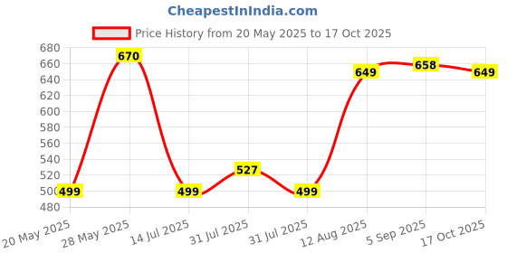 amazon.in rupa Men's Cotton Trunks Solid Briefs rupa Price History Graph from 20 May 2025 to 17 Oct 2025