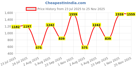 amazon.in rupa Mens Formal Rainwear For Men, Waterproof Nylon Blended Rain Standard Length Jacket With Pants And Carry Bag,Pack Of 1 rupa Price History Graph from 23 Jul 2025 to 24 Nov 2025