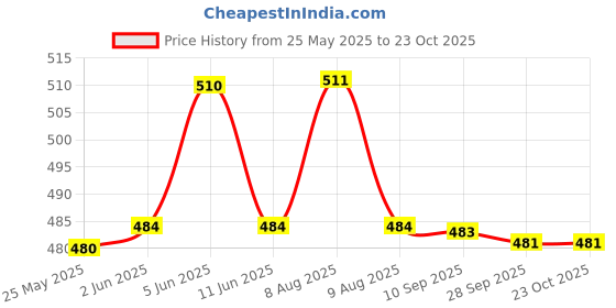 amazon.in euro Rupa Men's Multicolor Cotton Brief Pack of 5 euro Price History Graph from 25 May 2025 to 22 Oct 2025