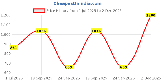 amazon.in rupa Mens Rainwear For Men, Dual Tone Collection, Waterproof Pvc Rain Standard Length Jacket With Pants And Carry Bag, Pack Of 1 rupa Price History Graph from 1 Jul 2025 to 2 Dec 2025