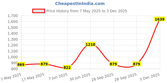 amazon.in rupa Mens Rainwear For Men, Waterproof Nylon Blended Rain Standard Length Jacket With Pants And Carry Bag, Pack Of 1 rupa Price History Graph from 7 May 2025 to 3 Dec 2025