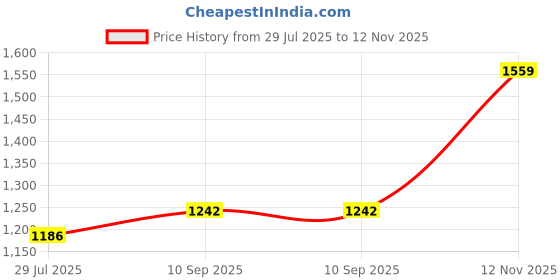 amazon.in rupa Mens Rainwear For Men, Waterproof Nylon Blended Rain Standard Length Jacket With Pants And Carry Bag, Pack Of 1 rupa Price History Graph from 29 Jul 2025 to 12 Nov 2025