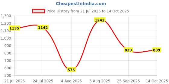 amazon.in rupa Mens Rainwear For Men, Waterproof Nylon Blended Rain Standard Length Jacket With Pants And Carry Bag, Pack Of 1 rupa Price History Graph from 21 Jul 2025 to 13 Oct 2025