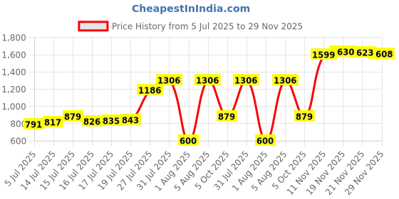 amazon.in rupa Mens Rainwear For Men, Waterproof Nylon Blended Rain Standard Length Jacket With Pants And Carry Bag, Pack Of 1 rupa Price History Graph from 5 Jul 2025 to 29 Nov 2025