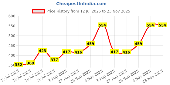 amazon.in Rupa Men's Regular Fit Thermal Top rupa Price History Graph from 12 Jul 2025 to 22 Nov 2025
