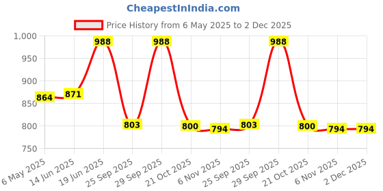 amazon.in rupa Men's Regular Fit Vest rupa Price History Graph from 6 May 2025 to 1 Dec 2025
