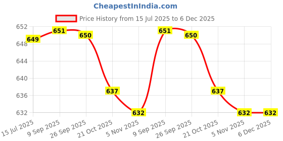 amazon.in rupa Men's Regular Fit Vest rupa Price History Graph from 15 Jul 2025 to 6 Dec 2025