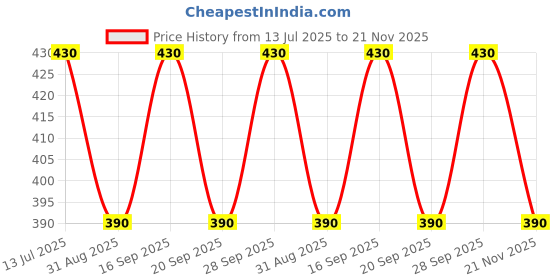 amazon.in rupa Men's Regular Fit Vest rupa Price History Graph from 13 Jul 2025 to 21 Nov 2025