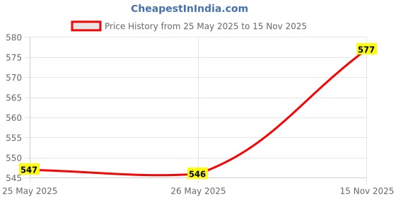 amazon.in rupa Men's Regular Fit Vest rupa Price History Graph from 25 May 2025 to 15 Nov 2025