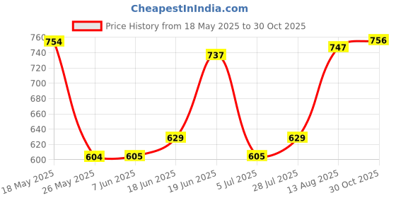 amazon.in rupa Men's Regular Fit Vest rupa Price History Graph from 18 May 2025 to 30 Oct 2025