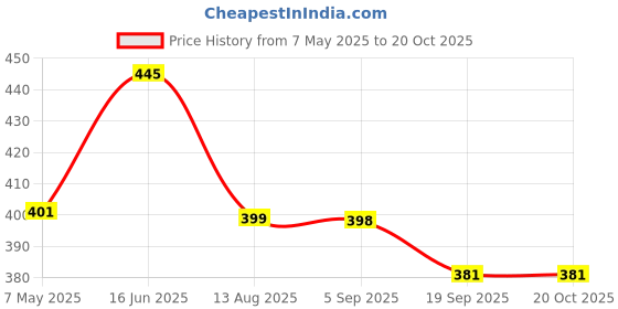 amazon.in rupa Men's Regular Fit Vest rupa Price History Graph from 7 May 2025 to 17 Oct 2025