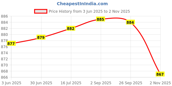 amazon.in rupa Men's Regular Fit Vest rupa Price History Graph from 3 Jun 2025 to 2 Nov 2025