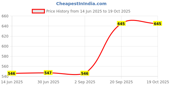 amazon.in rupa Men's Regular Fit Vest rupa Price History Graph from 14 Jun 2025 to 17 Oct 2025