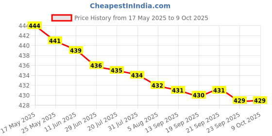 amazon.in rupa Men's Slim Thermal Bottom rupa Price History Graph from 17 May 2025 to 7 Oct 2025