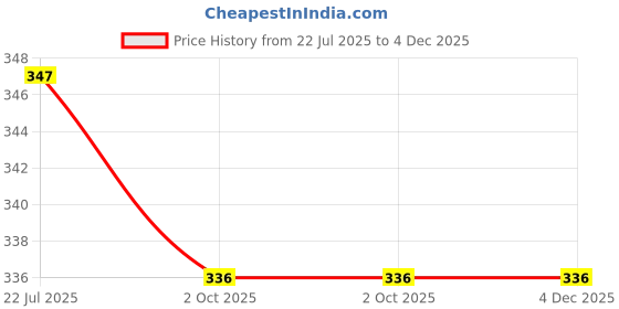 amazon.in rupa Men's Solid Regular Fit Vest rupa Price History Graph from 22 Jul 2025 to 4 Dec 2025