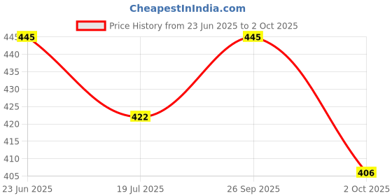 amazon.in rupa Men's Solid Regular Fit Vest rupa Price History Graph from 23 Jun 2025 to 2 Oct 2025