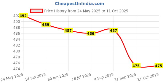 amazon.in rupa Men's Solid Regular Fit Vest rupa Price History Graph from 24 May 2025 to 11 Oct 2025