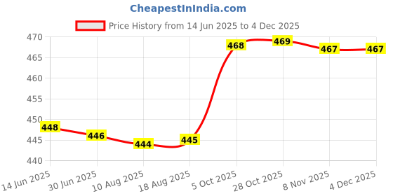 amazon.in rupa Men's Solid Regular Fit Vest rupa Price History Graph from 14 Jun 2025 to 3 Dec 2025
