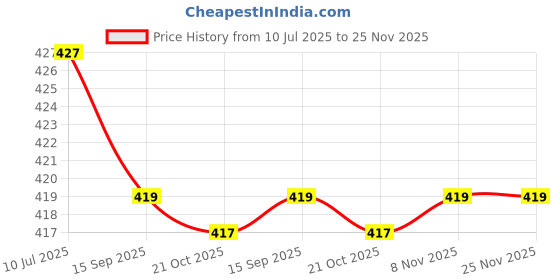 amazon.in rupa Men's Solid Regular Fit Vest rupa Price History Graph from 10 Jul 2025 to 24 Nov 2025