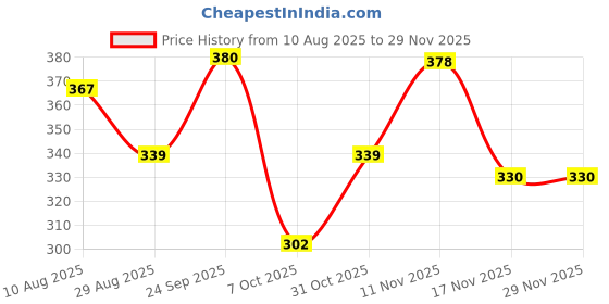 amazon.in rupa Men's Solid Regular Fit Vest rupa Price History Graph from 10 Aug 2025 to 28 Nov 2025