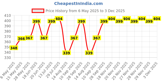 amazon.in rupa Men's Solid Regular Fit Vest (Jon RN W 90x5_White L) rupa Price History Graph from 6 May 2025 to 3 Dec 2025