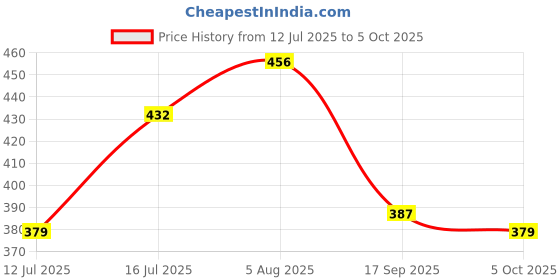 amazon.in rupa jon Rupa Men's Solid Regular Fit Vest (Pack of 3) (RJNJNOGV5C3P00100_Multiple 2XL) rupa jon Price History Graph from 12 Jul 2025 to 5 Oct 2025
