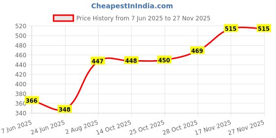 amazon.in rupa Men's Striped Regular Fit Thermal Top rupa Price History Graph from 7 Jun 2025 to 25 Nov 2025