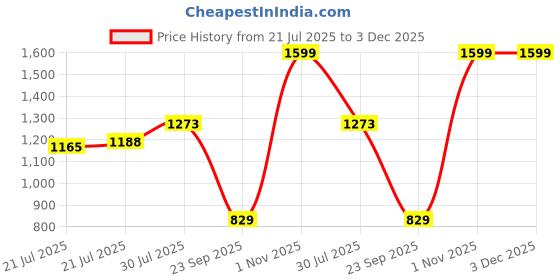amazon.in rupa Nylon Blend Men's Standard Length Parka Coat rupa Price History Graph from 21 Jul 2025 to 3 Dec 2025