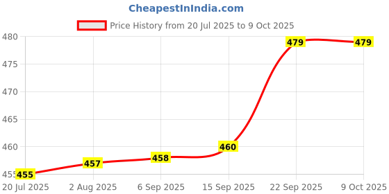 amazon.in Rupa Plain Thermal Bottom Men's Trouser 5501_Black_90 rupa Price History Graph from 20 Jul 2025 to 9 Oct 2025