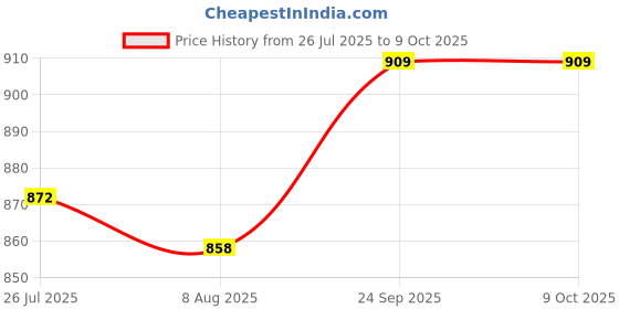 amazon.in Rupa Plain Thermal (Torrido 7001 Men's RNFS Set_Grey_90) rupa Price History Graph from 26 Jul 2025 to 9 Oct 2025