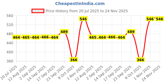 amazon.in Rupa Plain (Torrido Men's Trouser 5501_Black_95 Cm) rupa Price History Graph from 20 Jul 2025 to 24 Nov 2025
