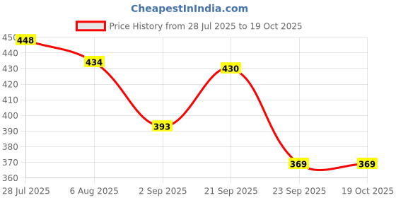 amazon.in Rupa Plain/Solid Thermal Top (Torrido Women's 8002 3/4_Charcoal_90) rupa Price History Graph from 28 Jul 2025 to 19 Oct 2025