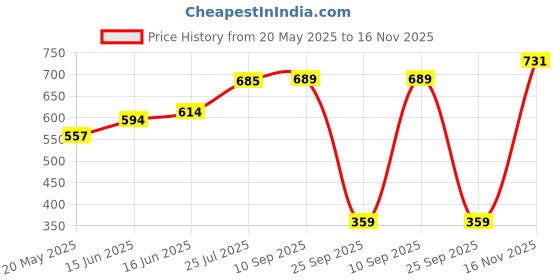 amazon.in rupa Polyvinyl Chloride (Pvc) Womens Rain Standard Length Jacket With Skirt rupa Price History Graph from 20 May 2025 to 16 Nov 2025